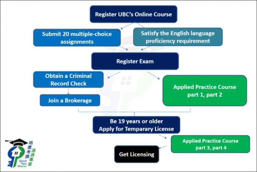 2024 BC Real Estate Trading Licensing Course - Quick Pass Master